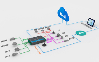 網(wǎng)絡IO控制器常見問題：參數(shù)讀取正常嗎，聯(lián)網(wǎng)正常嗎