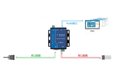 串口如何傳輸數(shù)據(jù)和接收數(shù)據(jù)？