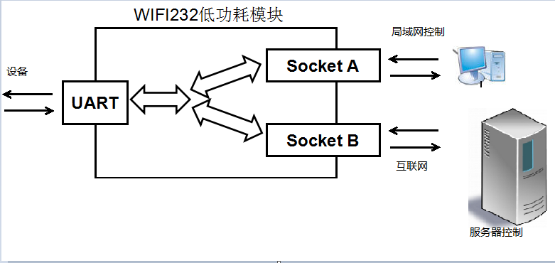 WIFI模塊 應用圖