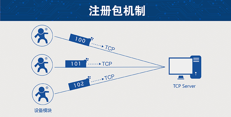 注冊包機(jī)制