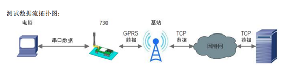 USR-GPRS-730基本測(cè)試通信和使用方案 USR-GPRS-730基本測(cè)試通信和使用方案