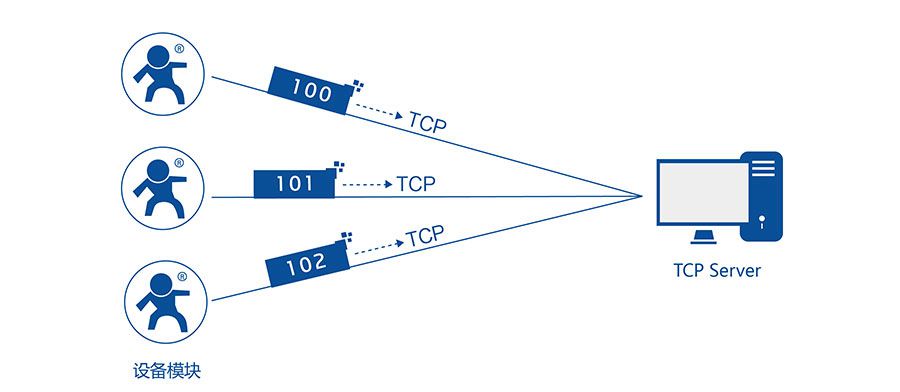 低功耗嵌入式串口轉(zhuǎn)WIFI模塊:注冊(cè)包機(jī)制 低功耗嵌入式串口轉(zhuǎn)WIFI模塊:注冊(cè)包機(jī)制