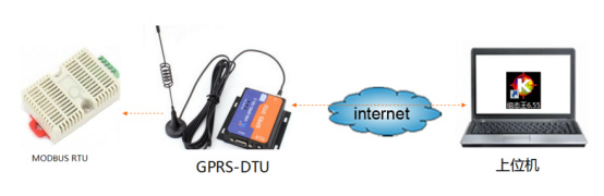 如何通過DTU讀取組態(tài)王的數據