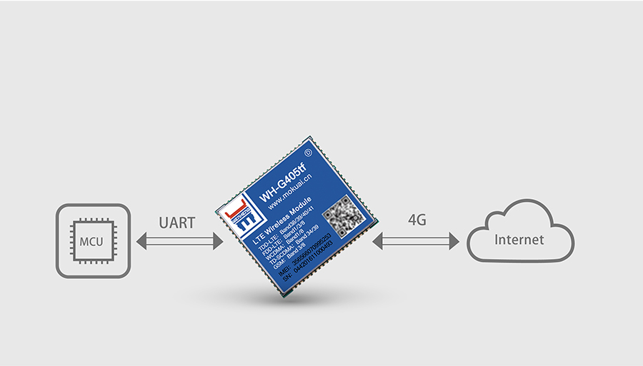 全網(wǎng)通4G透傳模塊5模13頻 _串口轉LTE模組的基本功能圖