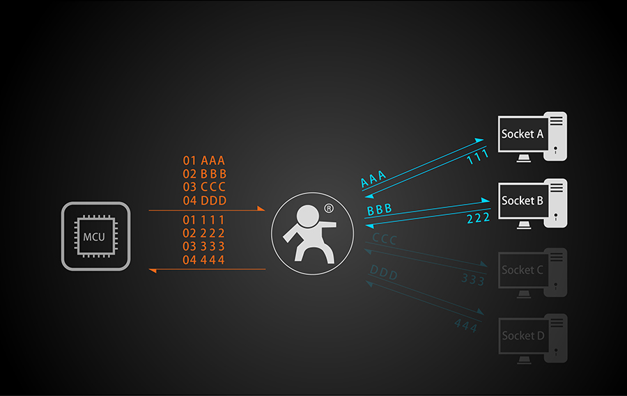 全網(wǎng)通4G透傳模塊5模13頻 _串口轉LTE模組四條網(wǎng)絡連接功能