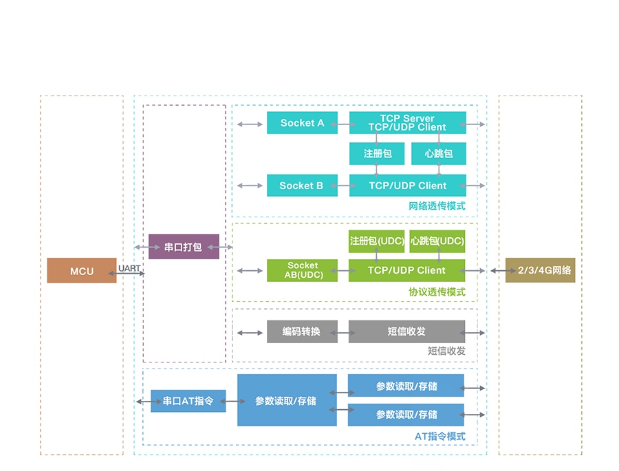 7模4G模塊的功能結(jié)構
