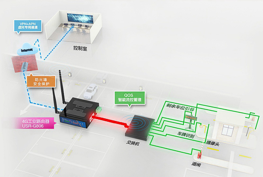 工業(yè)路由器的應(yīng)用場景：訪問限制，門禁環(huán)境