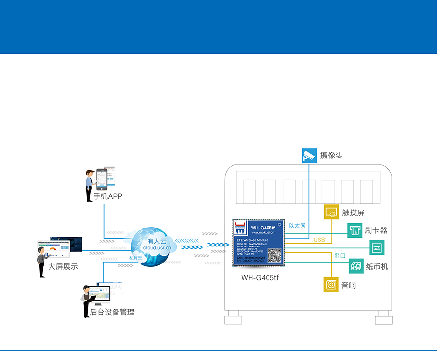 全網(wǎng)通4G透傳模塊5模13頻 _串口轉LTE模組自助終端無線聯(lián)網(wǎng)解決方案