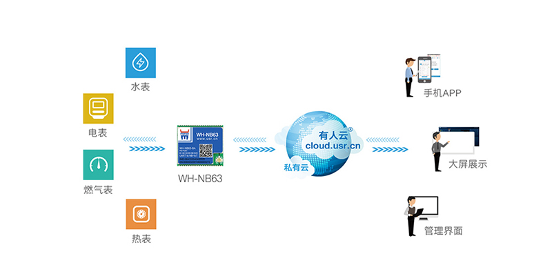 NB-IoT模塊NB63智能表計(jì)聯(lián)網(wǎng)傳輸案例