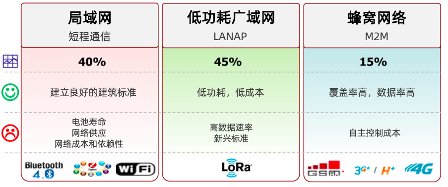 LPWAN，LoRa和LoRaWAN技術(shù)分別是什么,與其他技術(shù)的對比優(yōu)缺點是什么
