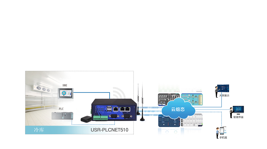 RS485/232/422轉(zhuǎn)以太網(wǎng)型PLC云網(wǎng)關(guān)云端動(dòng)態(tài)監(jiān)控設(shè)備狀態(tài)