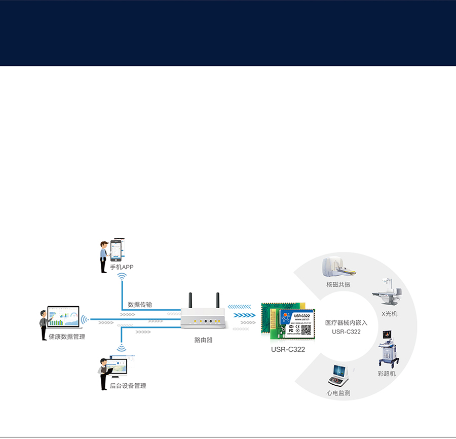 工業(yè)級wifi模塊醫(yī)療器械聯(lián)網(wǎng)應用案例