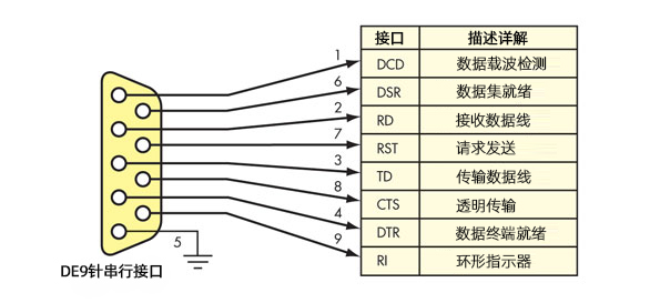 RS232和RS485串口區(qū)別:RS232接口九針連接器示意圖 RS232和RS485串口區(qū)別:RS232接口九針連接器示意圖