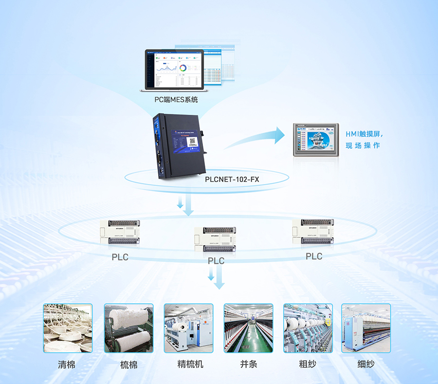 PLC以太網(wǎng)通訊器的紡織廠(chǎng)流水線(xiàn)應(yīng)用 PLC以太網(wǎng)通訊器的紡織廠(chǎng)流水線(xiàn)應(yīng)用