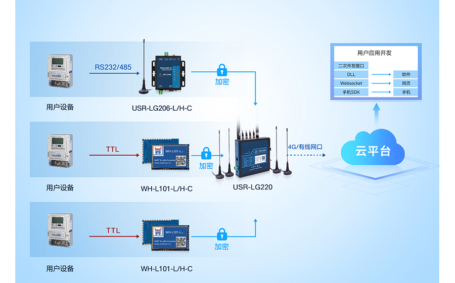 LoRa無線網(wǎng)關(guān)：USR私有協(xié)議，自組網(wǎng)使用更方便