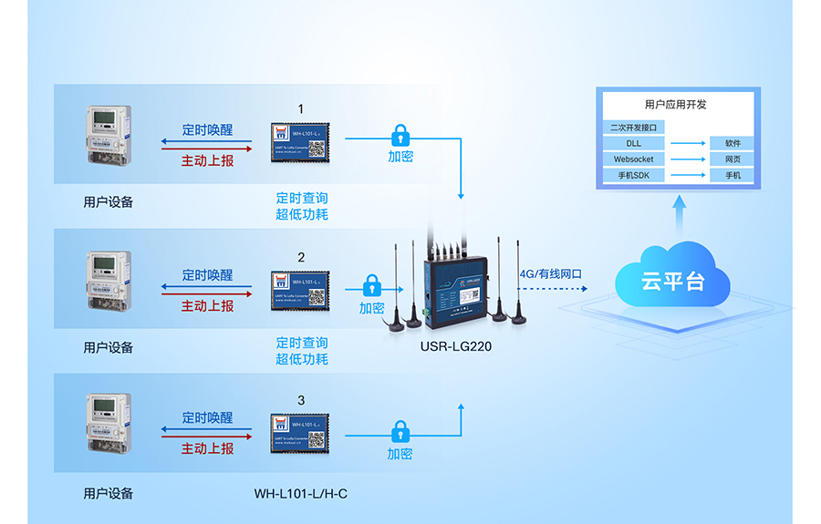 LoRa無線網(wǎng)關(guān)：多種工作模式應(yīng)用廣，時分復(fù)用干擾小