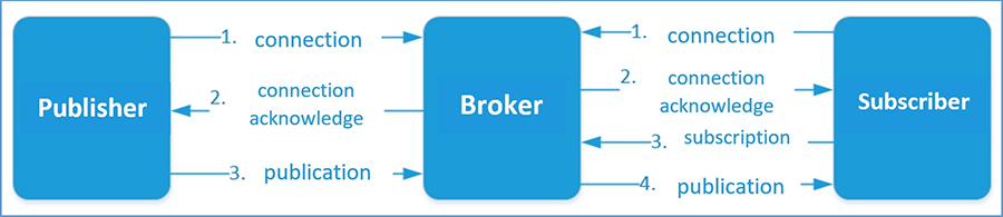 MQTT設(shè)備使用確定類型的消息來(lái)與代理進(jìn)行通信。
