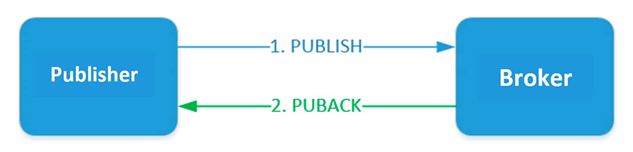 QoS 1至少一次。