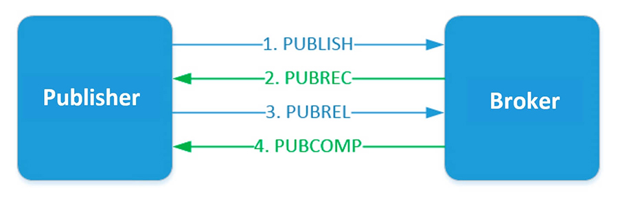 QoS 2恰好一次。