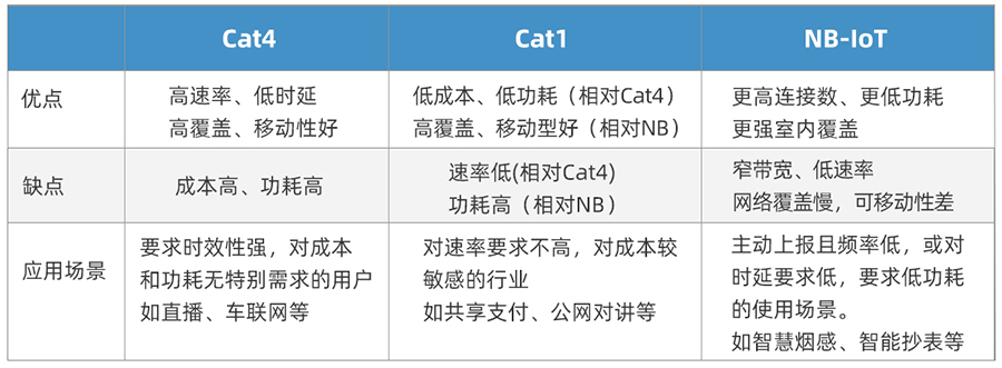 Cat-1與Cat-4應用區(qū)別 Cat-1與Cat-4應用區(qū)別