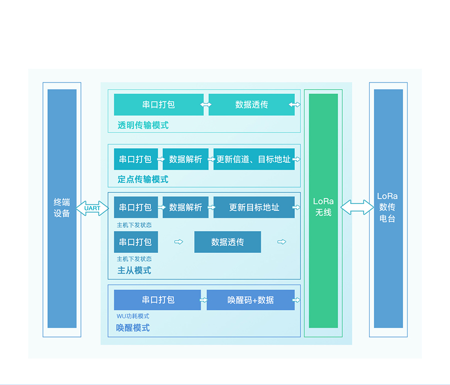 大功率LoRa無線數(shù)傳電臺的功能結構圖