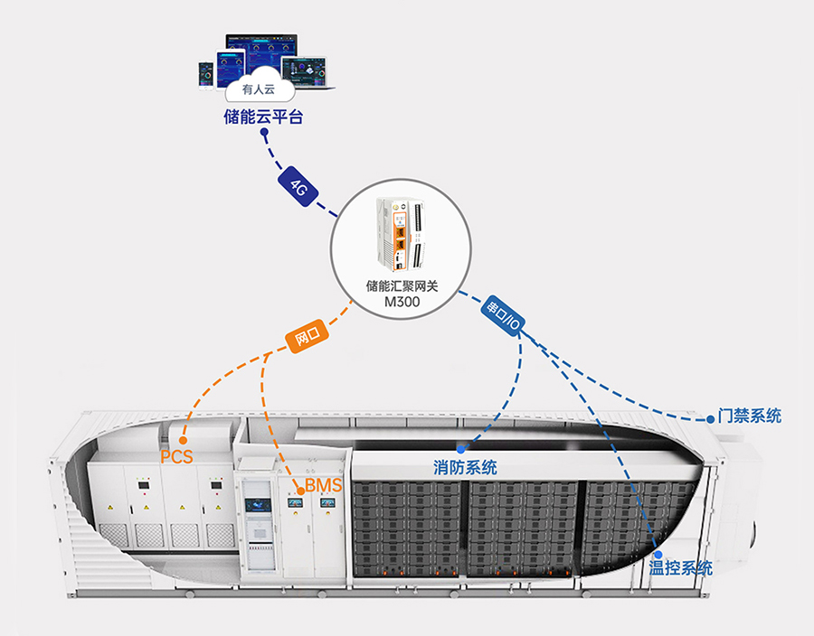 邊緣計(jì)算網(wǎng)關(guān)的儲(chǔ)能應(yīng)用